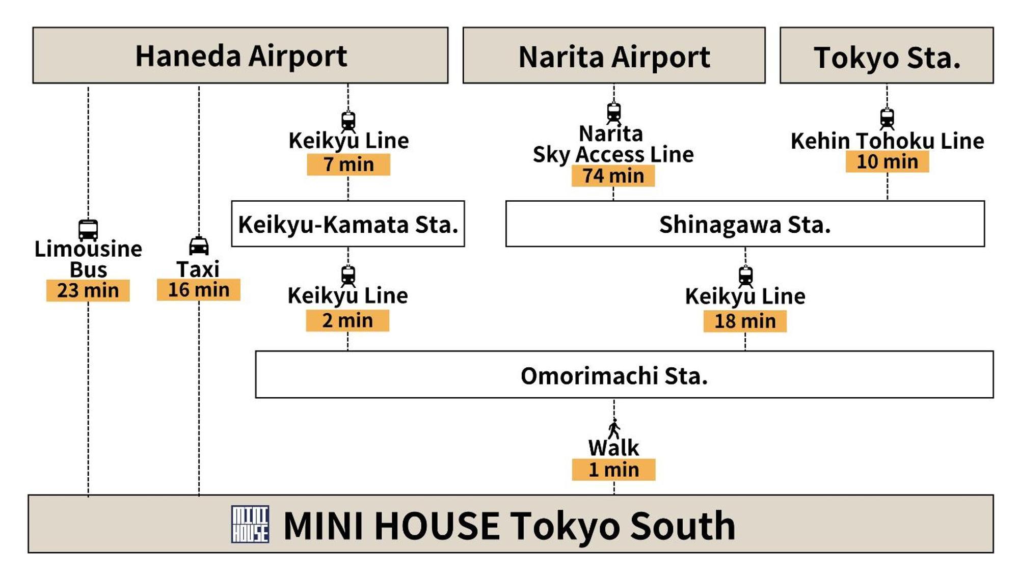 Appartamento Mini House Tokyo South Esterno foto